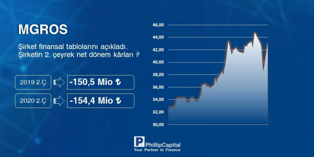 migros 2020nin ikinci ceyreginde 154 405 000 tl zarar acikladi 608357735052d