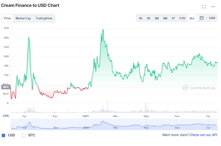 Cream coin yorum