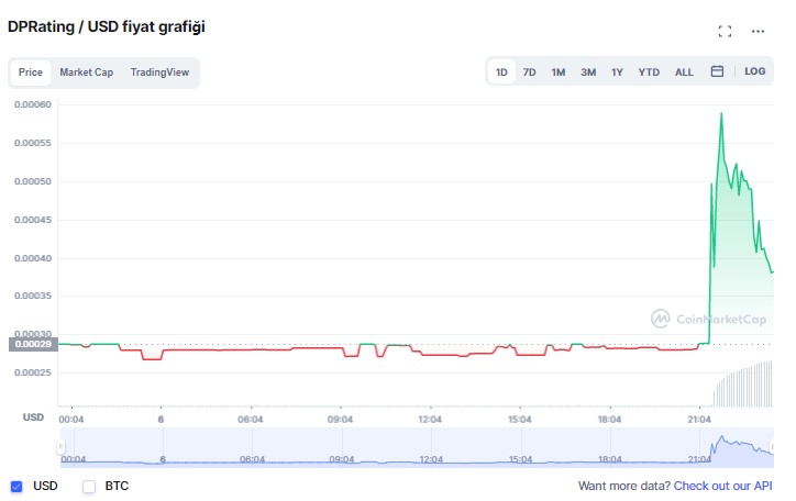 Rating coin yorum