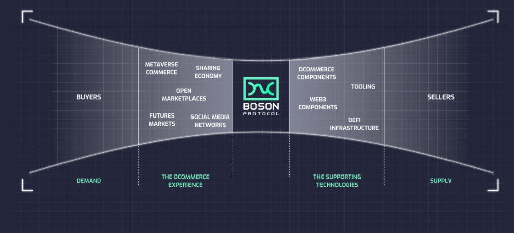 Boson coin nedir