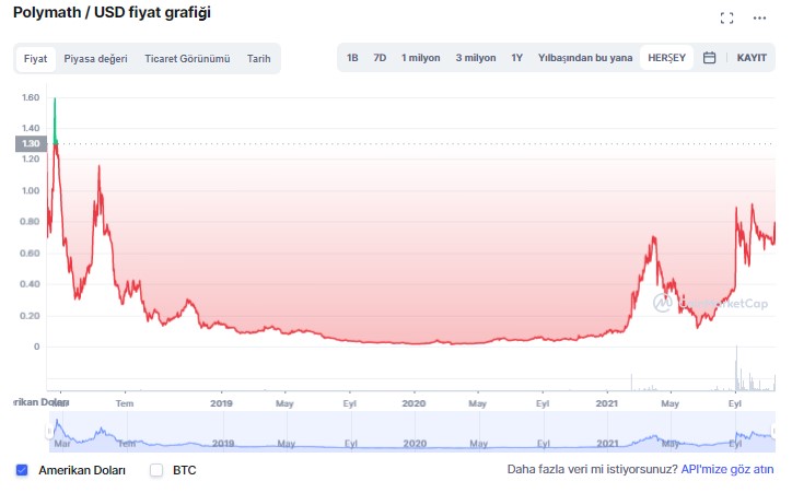 Poly coin yorum