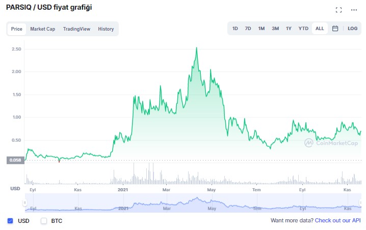 PARSIQ coin yorum