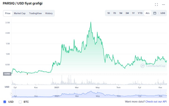 PARSIQ coin yorum