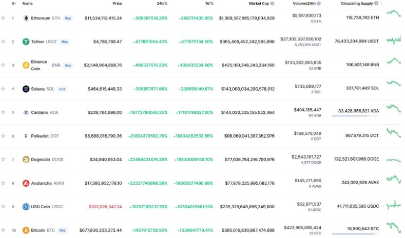 Coinmarketcup fiyatları göz kamaştırdı: "Hatanın farkındayız"