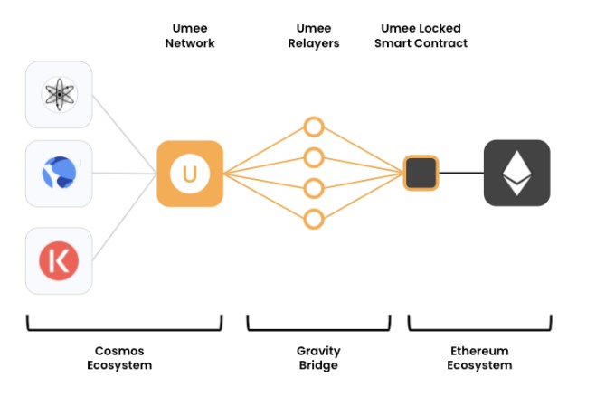 Umee token